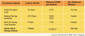 5 Difference Between Elss Vs Ppf Vs Nsc Vs Tax Saving Fixed Deposit Nri Saving And Investment Tips Savings And Investment Tax Free Savings Income Tax