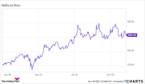 Netflix (nasdaq:nflx) price target and consensus rating 38 wall street analysts have issued ratings and price targets for netflix in the last 12 months. The Coronavirus Vaccine Is A Negative For Netflix Stock For This Reason The Motley Fool