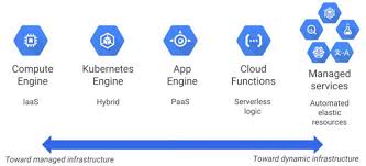 This is a coursera course created by google. Google Cloud Architect Certification Prep Notes Part 1