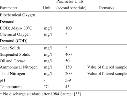 The environmental, health, and safety (ehs) guidelines have been translated into arabic, chinese, french, russian and spanish for your convenience. Effluent Discharge Standards For Crude Palm Oil Mills Environmental Download Table