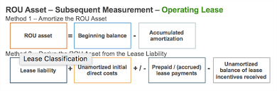 New Lease Accounting Standards For Lessees Asc Topic 842 Ifrs 16 Gaap Dynamics
