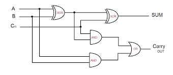In others you have to locate key features — like the current source in ecl/cml or one or more feedback loops — and work your way out from there. Full Adder Circuit Diagram