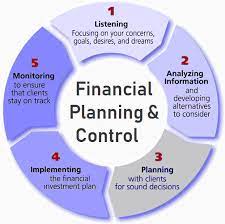 Financial Planning And Control | Definition | Importance | Process Flow