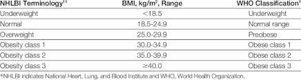 Weight Classification By Body Mass Index Bmi Download Table