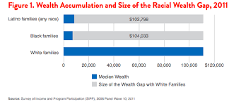 the racial wealth gap why a typical white household has 16