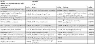 Differential Gene Expression Analysis Of Influenza A Virus Strains Biology Computes
