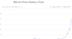 Bitcoin Price History Chart Since 2009 Steemit