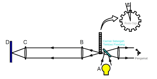 Cara Menghitung Dan Mengukur Kecepatan Cahaya