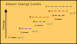 Electron Configurations