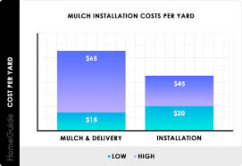 2019 mulch prices cost per yard bulk delivery installation