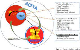 The asean free trade area (afta) is a trade bloc agreement by the association of southeast asian nations supporting local trade and manufacturing in all asean countries, and facilitating economic integration with regional and international allies. Pdf The Impact Of Asean China Free Trade Agreement On Foreign Invested Manufacturing Locations In Asia A Case Study Of Husqvarna Construction Products Ab Semantic Scholar