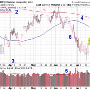 View live gamestop corporation chart to track its stock's price action. How To Read Stock Charts 2021 Ultimate Guide Stocktrader Com