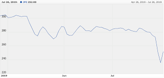 stocks to watch jollibee in charts