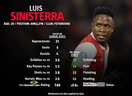 Als je kijkt naar de spelers die daar op. Reality Vs Football Manager How The Breakthrough Stars Across Europe Fare Part Ii
