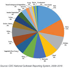 Cdc And Food Safety Food Safety Cdc