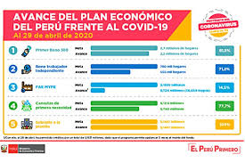 El gobierno aprobó este jueves 4 el inicio e implementación de la fase 2 de la reanudación de actividades, en el la economia peruana fue de las menos golpeada en la segunda ola. Gobierno Implemento Medidas Por S 67 199 Millones Frente Al Covid 19