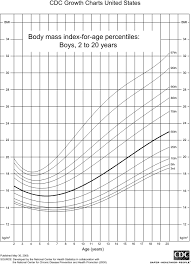 Classification Of Childhood Weight Wikipedia