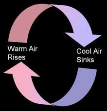 turning the air upside down activity