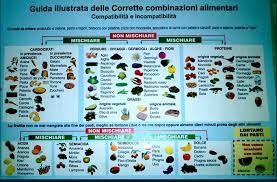 Mi soffermo in questo articolo sul tema alimentazione per dimagrire dalla vita in giù. Le Regole Sulla Compatibilita Dei Cibi E Sulle Combinazioni Alimentari Corrette Abbinamenti Alimentari Per Dimagrir Salute Dimagrire Ricette Per Mangiare Sano