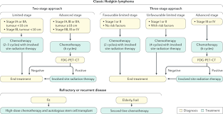 There may be an inherited genetic mutation which causes the dna to wrongly instruct the lymphocytes to multiply but the most common symptoms of lymphoma are: Hodgkin Lymphoma Nature Reviews Disease Primers