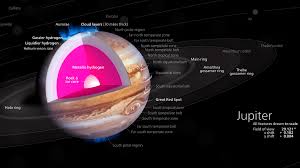 Of the objects that orbit the sun directly, the largest are the eight planets. What Is The Biggest Planet In The Solar System Universe Today