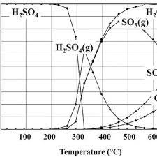 (10) a a ( g) + b b ( g) ⇌ g g ( g) + h h ( g. Composition Of Sulfuric Acid At The Equilibrium As A Function Of Download Scientific Diagram