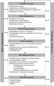 Proposed Risk Analysis Framework And Its Steps Download Scientific Diagram