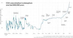 Co2 Concentration In Atmosphere Over Last 800 Thousand Years Information Visualization Concentration Political Map