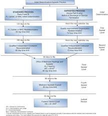 Billing And Reimbursement Sciencedirect