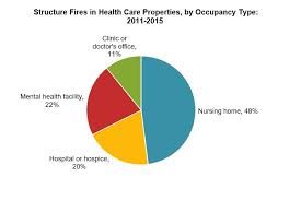 Who's annual world health statistics reports present the most recent health statistics for the who member states. Nfpa Report Fires In Health Care Facilities