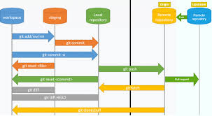 Courier, 4 it depends on the fonts you have installed on your computer. Tips For Using Git In Projects Fpt Techinsight