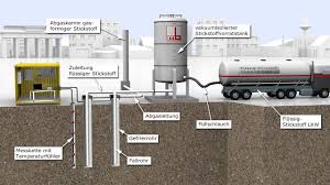 Unter dieser temperatur ist stickstoff flüssig und darüber gasförmig. Stickstoffvereisung Youtube