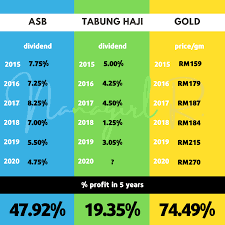 Tak tau nak menabung guna. Asb Tabung Haji Emas