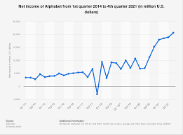 On tuesday, march 1st, amie. Alphabet Quarterly Net Income 2022 Statista