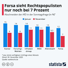 Und die erste blitzumfrage zeigt: Infografik Wenn Am Nachsten Sonntag Bundestagswahl Ware Statista