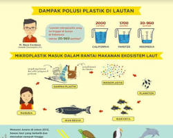 Image of Ancaman mikroplastik di lautan dan rantai makanan ilustrasi