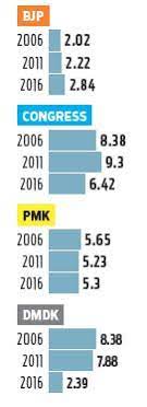 234 seçim bölgesinin tamamının sonraki beş yıl için eyaletinde hükümeti seçmesi yapıldı. Tamil Nadu Elections Whose Vote Share Grew And How The New Indian Express
