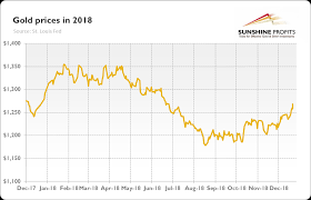 The Gold Market In 2018 Kitco News