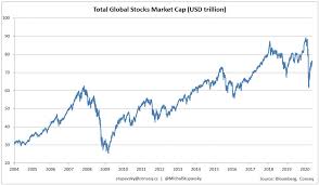 A higher current valuation certainly 2008, for the first time in 15 years, the market has been positioned for meaningful positive returns. Conseq Chart Of The Week Total Global Stocks Market Cap Is 77 Usd Trillion