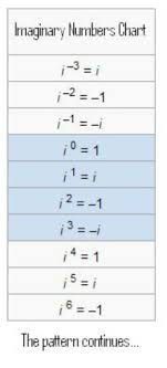 Imginary Numbers Imaginary Numbers