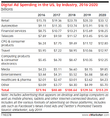 Conversion rates for repeat users saw a 3x increase. Digital Ad Spending By Industry 2019 Insider Intelligence Trends Forecasts Statistics