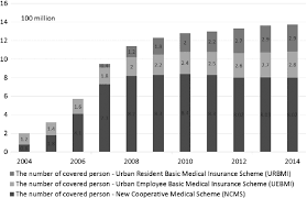 And all health insurers have to cover the same benefits under basic insurance. Universal Health Insurance Coverage In China Download Scientific Diagram