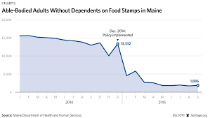 Maine And Wisconsin Show How To Reduce Food Stamp Dependency