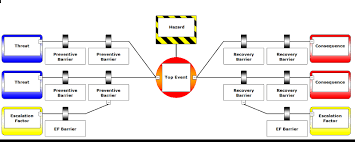 The Bowtie Method Cge Barrier Based Risk Management