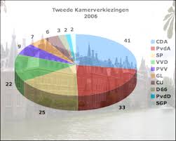 Denk gaat van twee naar drie zetels en bij1 van sylvana simons lijkt nu zeker een plekje in de tweede kamer te in een nieuwe prognose van het anp zakt d66 verder van 24 naar 23 zetels. File Tweede Kamer Verkiezingen Png Wikipedia