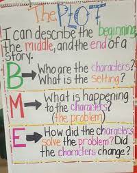 These printables can be used for whole group, small. Plot Anchor Chart Beginning Middle End Kindergarten Anchor Charts Anchor Charts First Grade Reading Anchor Charts