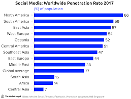 Social Media Worldwide Penetration Rate 2017 The Market Mogul