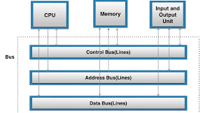 Buses can be serial or parallel, synchronous or asynchronous. Computer Organisation And Architecture Coa Computer Bus