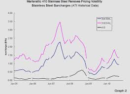 Stainless Stell Price Faktapolitik Info