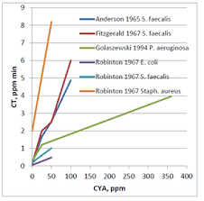 Pulsar The Effect Of Cyanuric Acid Cya On Pool Water